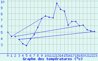 Courbe de tempratures pour Werl