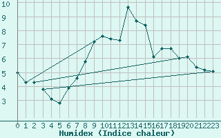 Courbe de l'humidex pour Werl