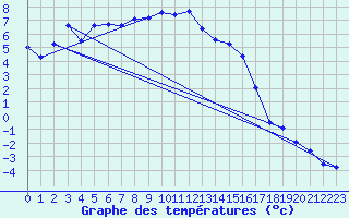 Courbe de tempratures pour Plaffeien-Oberschrot