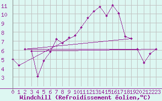 Courbe du refroidissement olien pour Eggishorn