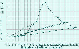 Courbe de l'humidex pour Aydin