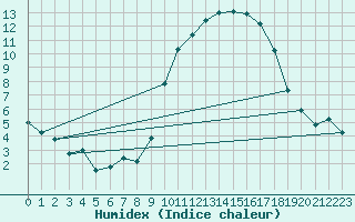 Courbe de l'humidex pour Istres (13)