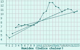 Courbe de l'humidex pour Ploeren (56)