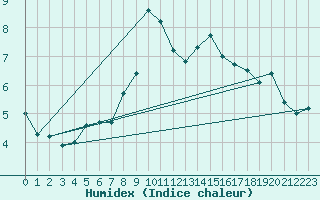 Courbe de l'humidex pour Vitigudino