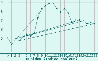 Courbe de l'humidex pour Envalira (And)