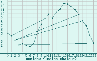 Courbe de l'humidex pour Le Buisson (48)