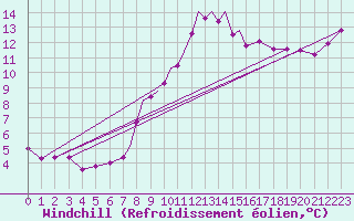 Courbe du refroidissement olien pour Marham