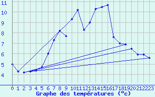 Courbe de tempratures pour Liesek
