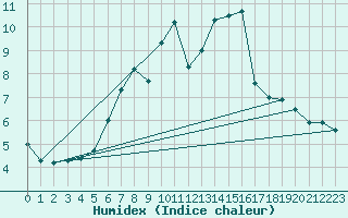 Courbe de l'humidex pour Liesek