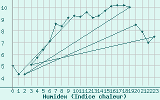 Courbe de l'humidex pour Storoen