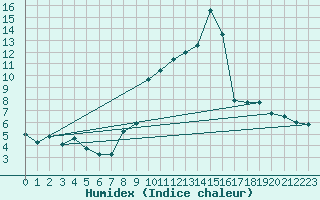 Courbe de l'humidex pour Boltigen
