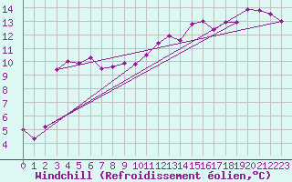 Courbe du refroidissement olien pour Le Touquet (62)
