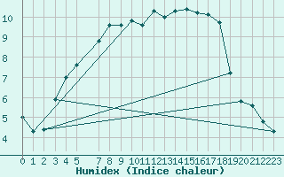 Courbe de l'humidex pour Pudasjrvi lentokentt