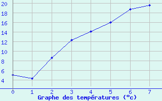 Courbe de tempratures pour Salla Naruska