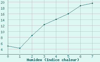 Courbe de l'humidex pour Salla Naruska