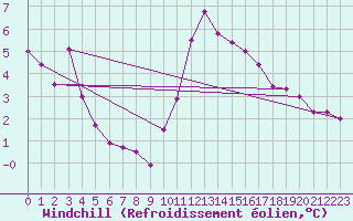 Courbe du refroidissement olien pour Ste (34)