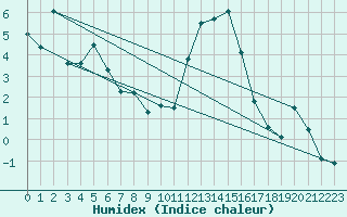 Courbe de l'humidex pour Blatten