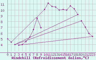 Courbe du refroidissement olien pour Orskar