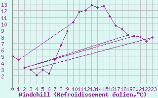 Courbe du refroidissement olien pour Holbeach