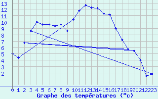 Courbe de tempratures pour Valognes (50)