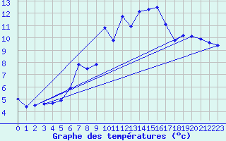 Courbe de tempratures pour Brocken