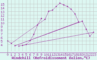 Courbe du refroidissement olien pour Rax / Seilbahn-Bergstat
