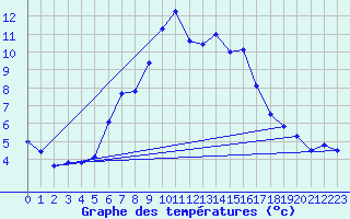 Courbe de tempratures pour Cimetta