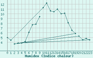 Courbe de l'humidex pour Cimetta