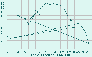 Courbe de l'humidex pour Nmes - Courbessac (30)