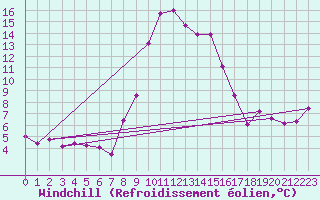 Courbe du refroidissement olien pour Chur-Ems