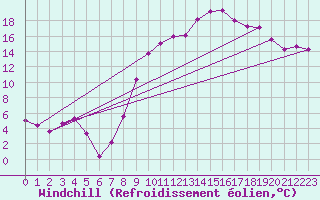 Courbe du refroidissement olien pour Saint-Chamond-l