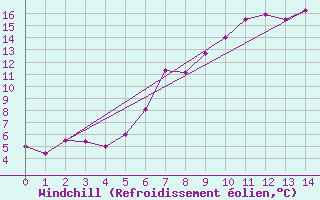 Courbe du refroidissement olien pour Kall-Sistig