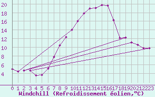 Courbe du refroidissement olien pour Aadorf / Tnikon