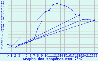 Courbe de tempratures pour Singen