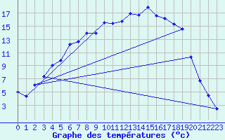 Courbe de tempratures pour Pajala