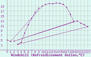 Courbe du refroidissement olien pour Terespol