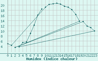 Courbe de l'humidex pour Tirgu Secuesc