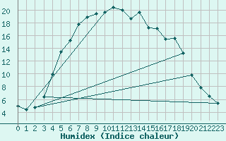 Courbe de l'humidex pour Lieksa Lampela