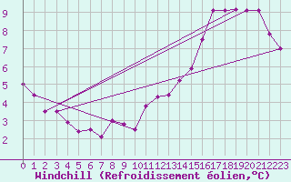 Courbe du refroidissement olien pour Pirou (50)