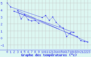 Courbe de tempratures pour Lachen / Galgenen