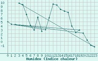 Courbe de l'humidex pour Gjerstad