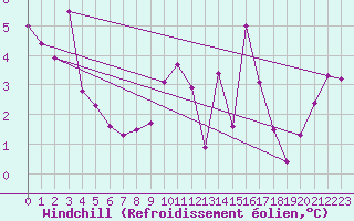 Courbe du refroidissement olien pour Hohrod (68)