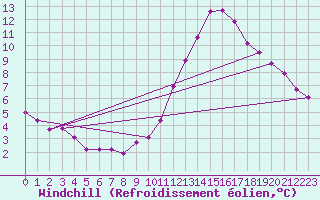Courbe du refroidissement olien pour Manlleu (Esp)
