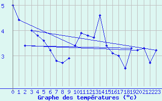 Courbe de tempratures pour Bad Lippspringe