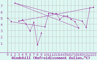 Courbe du refroidissement olien pour Envalira (And)