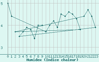 Courbe de l'humidex pour Sion (Sw)