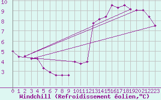 Courbe du refroidissement olien pour Sermange-Erzange (57)