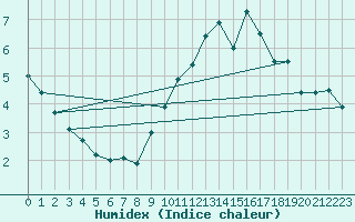 Courbe de l'humidex pour Paris - Montsouris (75)