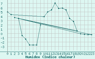 Courbe de l'humidex pour Benasque