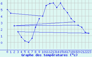 Courbe de tempratures pour Bad Salzuflen